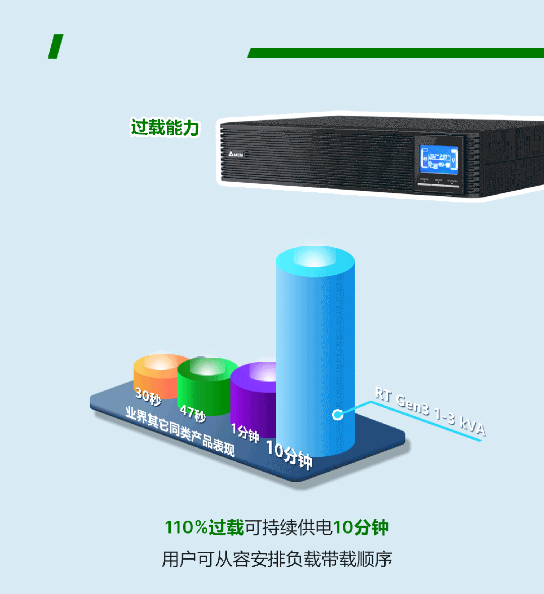 臺(tái)達(dá)Amplon RT Gen3 系列UPS的競(jìng)爭(zhēng)實(shí)力(圖3)